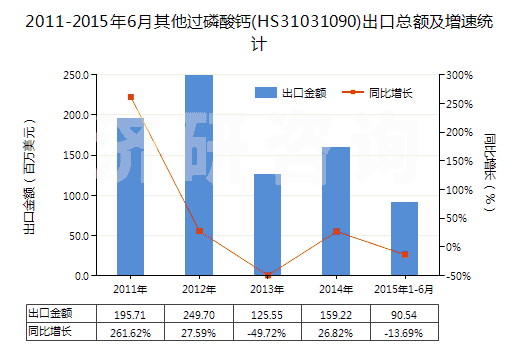 2011-2015年6月其他過磷酸鈣(HS31031090)出口總額及增速統(tǒng)計(jì)